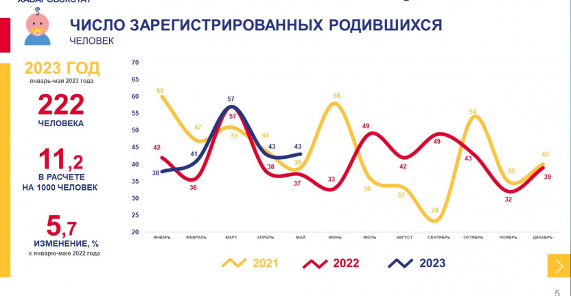 Демографические показатели Чукотского автономного округа за январь-май 2023